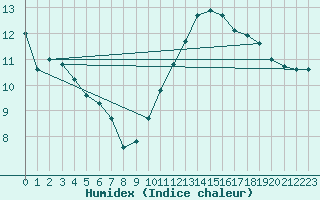 Courbe de l'humidex pour Bouligny (55)