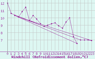 Courbe du refroidissement olien pour Rochefort Saint-Agnant (17)