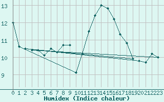 Courbe de l'humidex pour Ploumanac'h (22)