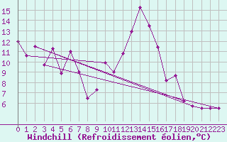 Courbe du refroidissement olien pour Solenzara - Base arienne (2B)