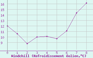 Courbe du refroidissement olien pour Prieska