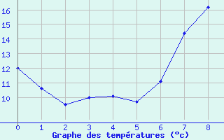 Courbe de tempratures pour Prieska