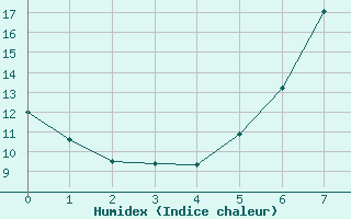 Courbe de l'humidex pour Bad Mitterndorf