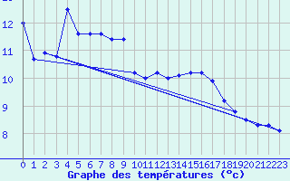 Courbe de tempratures pour Windischgarsten