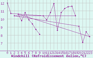 Courbe du refroidissement olien pour Auxerre-Perrigny (89)
