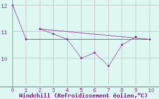 Courbe du refroidissement olien pour Fix-Saint-Geneys (43)