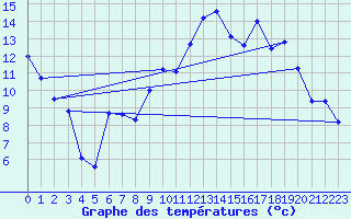 Courbe de tempratures pour Montlimar (26)