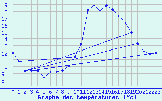 Courbe de tempratures pour Blus (40)
