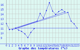 Courbe de tempratures pour Cambrai / Epinoy (62)