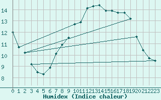 Courbe de l'humidex pour Mumbles