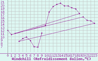Courbe du refroidissement olien pour Felletin (23)