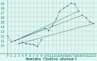 Courbe de l'humidex pour Jan (Esp)