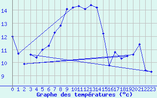 Courbe de tempratures pour Lahr (All)