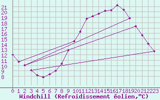 Courbe du refroidissement olien pour Le Luc (83)