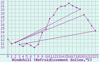 Courbe du refroidissement olien pour Thorrenc (07)