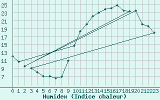 Courbe de l'humidex pour Biarritz (64)