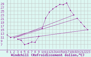 Courbe du refroidissement olien pour Brest (29)