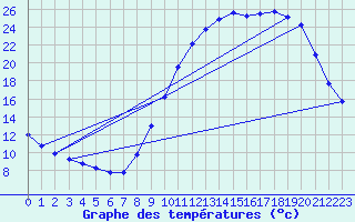 Courbe de tempratures pour Connerr (72)