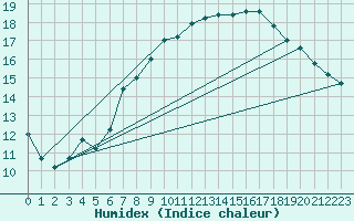 Courbe de l'humidex pour Machichaco Faro
