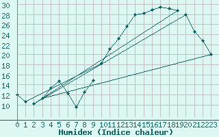 Courbe de l'humidex pour Muret (31)