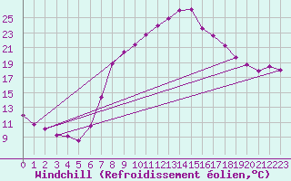 Courbe du refroidissement olien pour Yecla