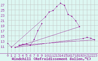 Courbe du refroidissement olien pour Villardeciervos