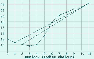 Courbe de l'humidex pour Wiener Neustadt