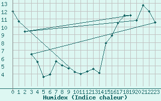 Courbe de l'humidex pour Nordegg