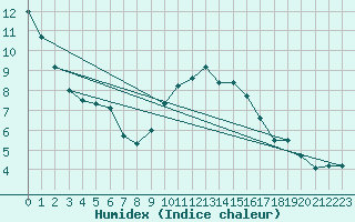 Courbe de l'humidex pour Sausseuzemare-en-Caux (76)