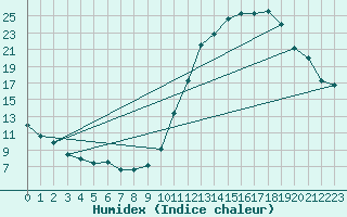 Courbe de l'humidex pour Dax (40)