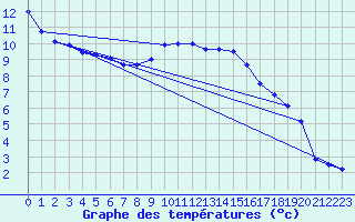 Courbe de tempratures pour Lough Fea