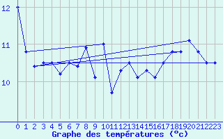 Courbe de tempratures pour Embrun (05)