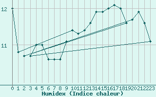 Courbe de l'humidex pour Mont-Aigoual (30)