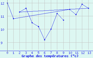 Courbe de tempratures pour Inari Saariselka