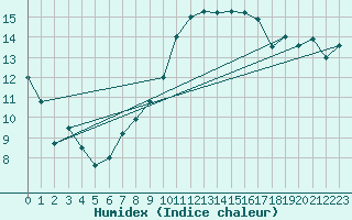 Courbe de l'humidex pour Deauville (14)