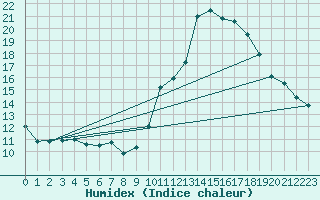 Courbe de l'humidex pour Dax (40)