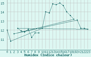 Courbe de l'humidex pour Lans-en-Vercors - Les Allires (38)