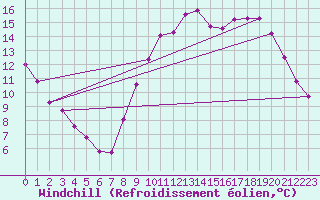 Courbe du refroidissement olien pour Saint-Brevin (44)