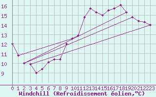Courbe du refroidissement olien pour Saint-Etienne (42)