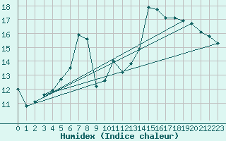 Courbe de l'humidex pour Crest (26)