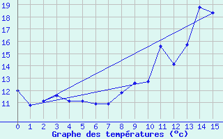 Courbe de tempratures pour Antigny (85)