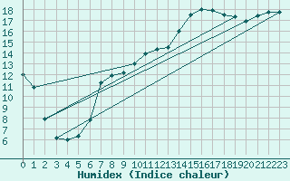 Courbe de l'humidex pour Deidenberg (Be)