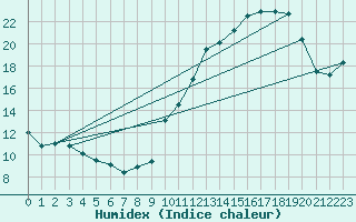 Courbe de l'humidex pour Souprosse (40)