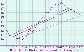 Courbe du refroidissement olien pour Sgur-le-Chteau (19)