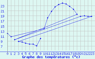 Courbe de tempratures pour Aniane (34)