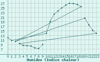 Courbe de l'humidex pour Connerr (72)