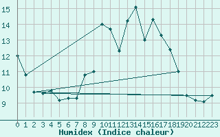 Courbe de l'humidex pour Fichtelberg