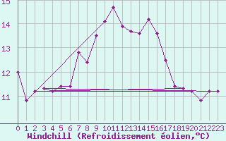 Courbe du refroidissement olien pour Veliko Gradiste