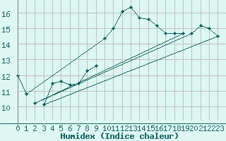 Courbe de l'humidex pour Elgoibar