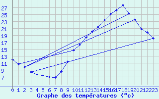 Courbe de tempratures pour Grenoble/agglo Le Versoud (38)
